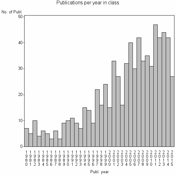 Bar chart of Publication_year