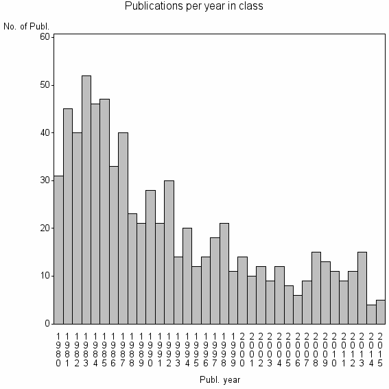 Bar chart of Publication_year