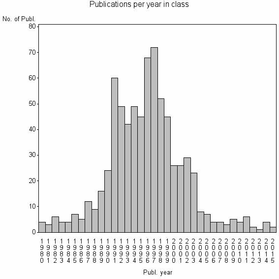 Bar chart of Publication_year