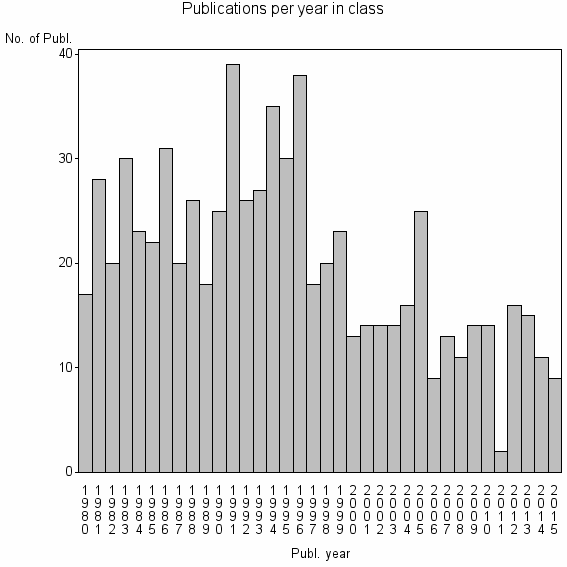 Bar chart of Publication_year