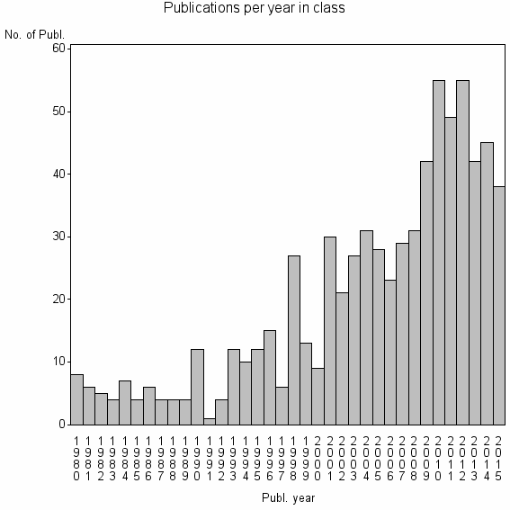 Bar chart of Publication_year