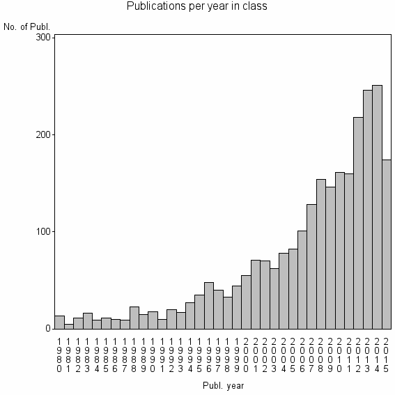 Bar chart of Publication_year