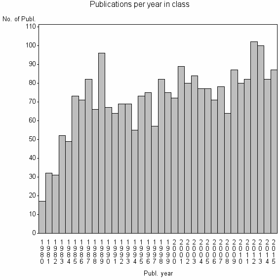 Bar chart of Publication_year