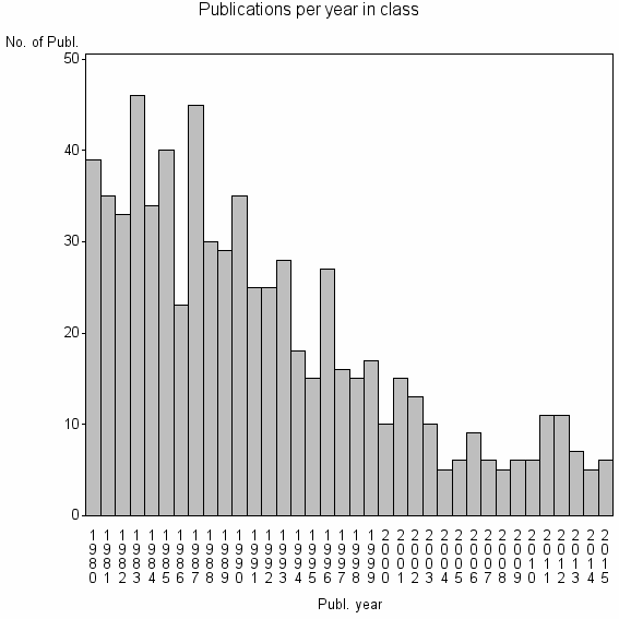 Bar chart of Publication_year