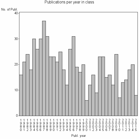 Bar chart of Publication_year