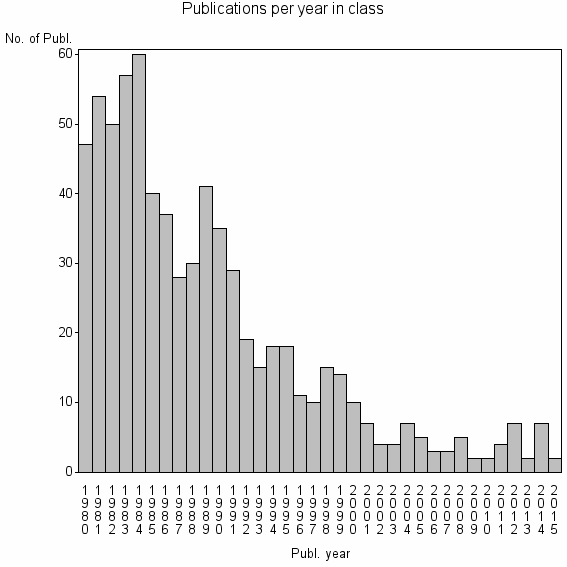 Bar chart of Publication_year