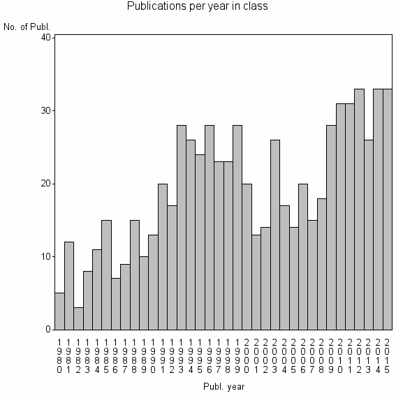 Bar chart of Publication_year