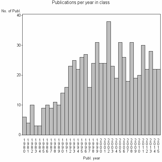 Bar chart of Publication_year