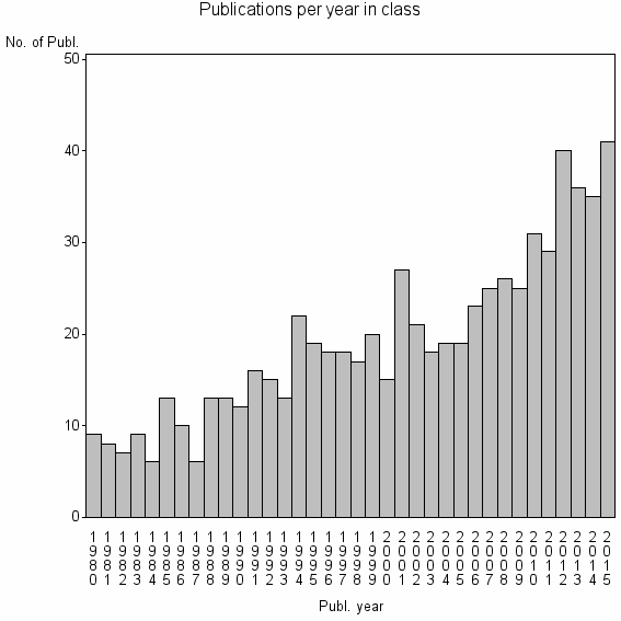 Bar chart of Publication_year