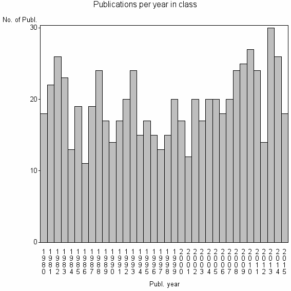 Bar chart of Publication_year