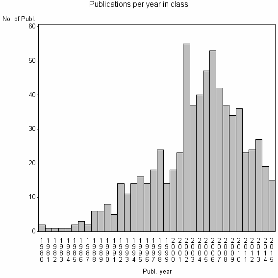 Bar chart of Publication_year