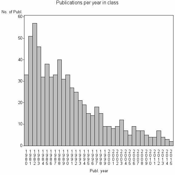 Bar chart of Publication_year