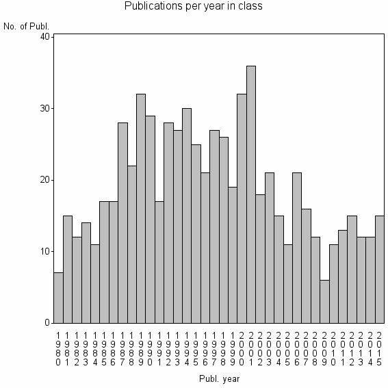 Bar chart of Publication_year