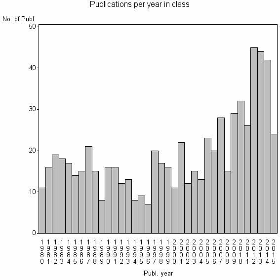 Bar chart of Publication_year