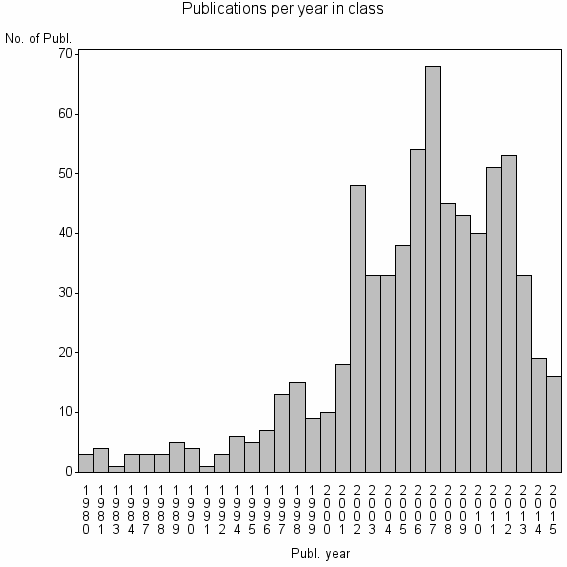 Bar chart of Publication_year