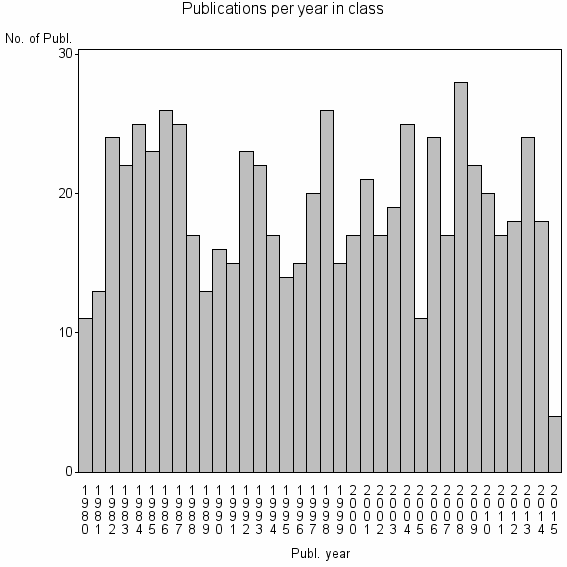 Bar chart of Publication_year