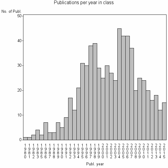 Bar chart of Publication_year