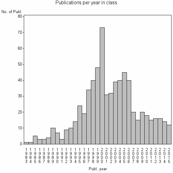 Bar chart of Publication_year