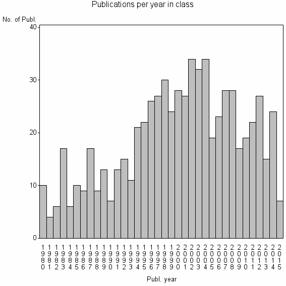 Bar chart of Publication_year