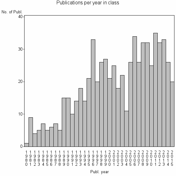 Bar chart of Publication_year