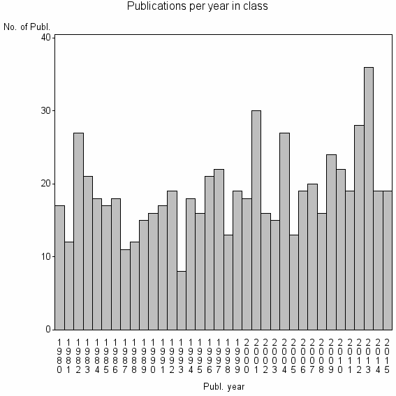 Bar chart of Publication_year