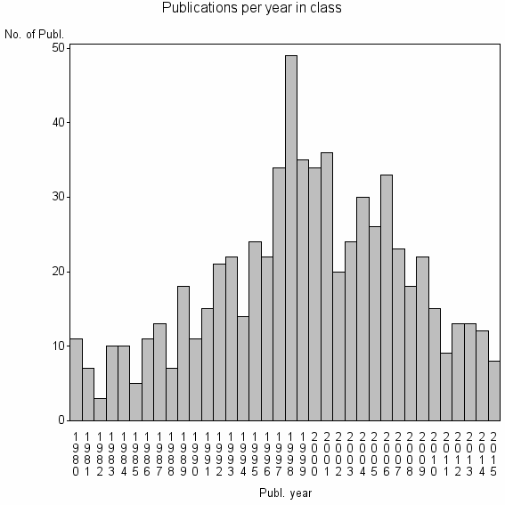 Bar chart of Publication_year