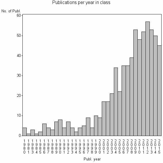 Bar chart of Publication_year