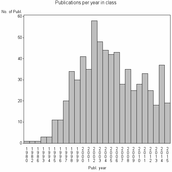 Bar chart of Publication_year