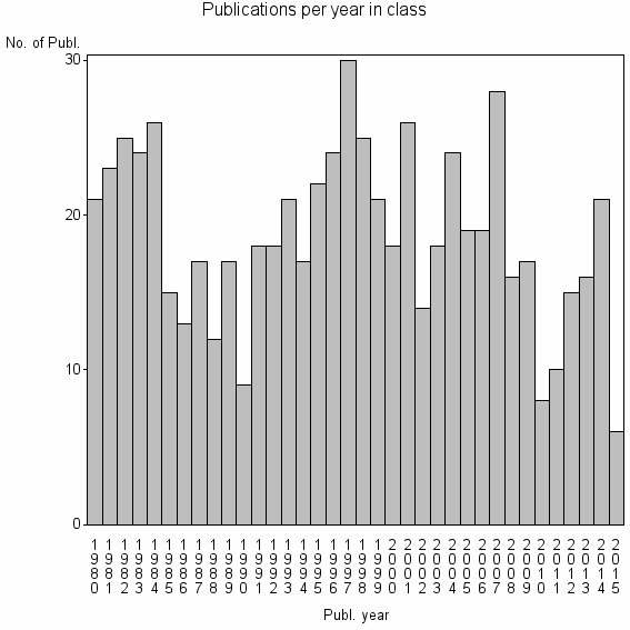 Bar chart of Publication_year