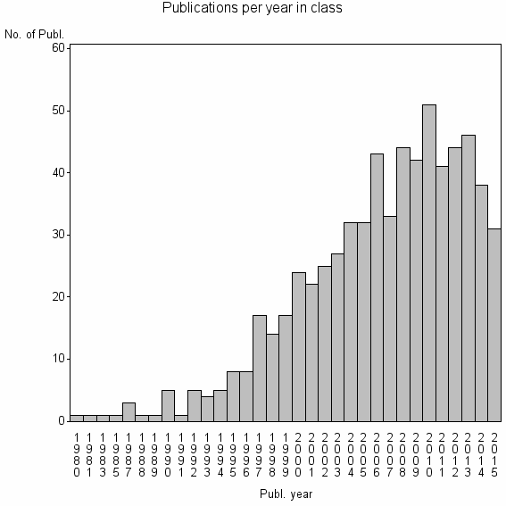 Bar chart of Publication_year