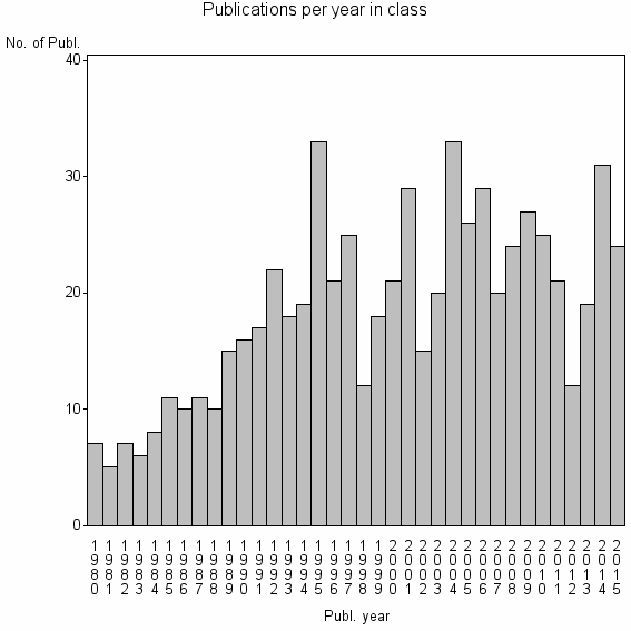 Bar chart of Publication_year