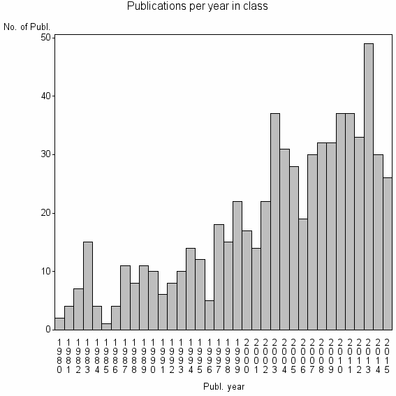 Bar chart of Publication_year