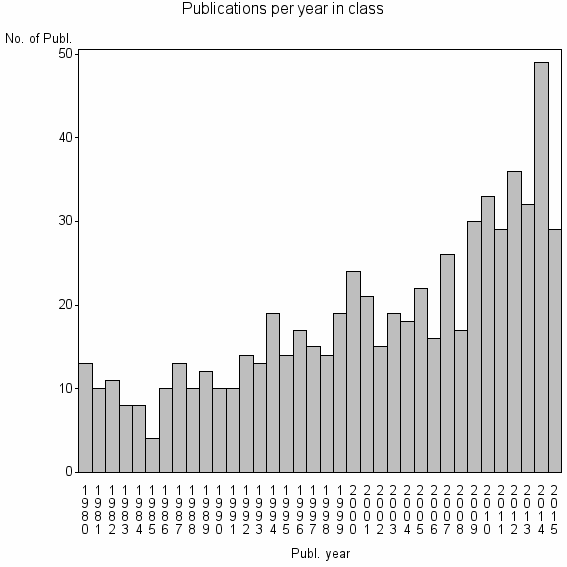 Bar chart of Publication_year