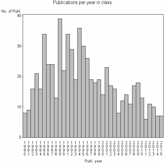 Bar chart of Publication_year