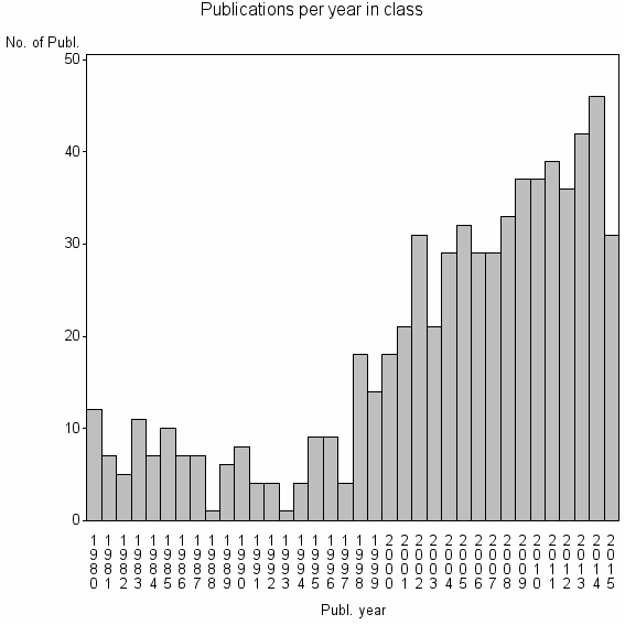 Bar chart of Publication_year