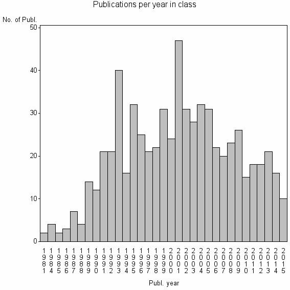 Bar chart of Publication_year