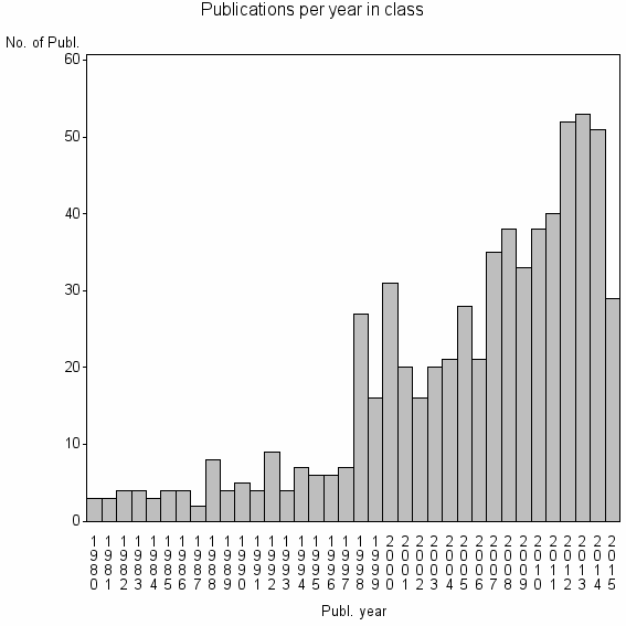 Bar chart of Publication_year