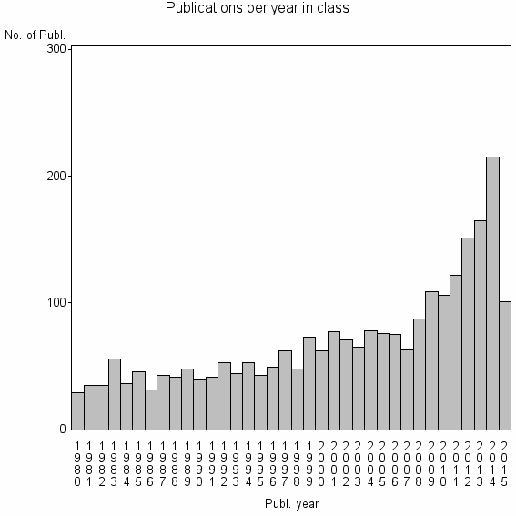 Bar chart of Publication_year