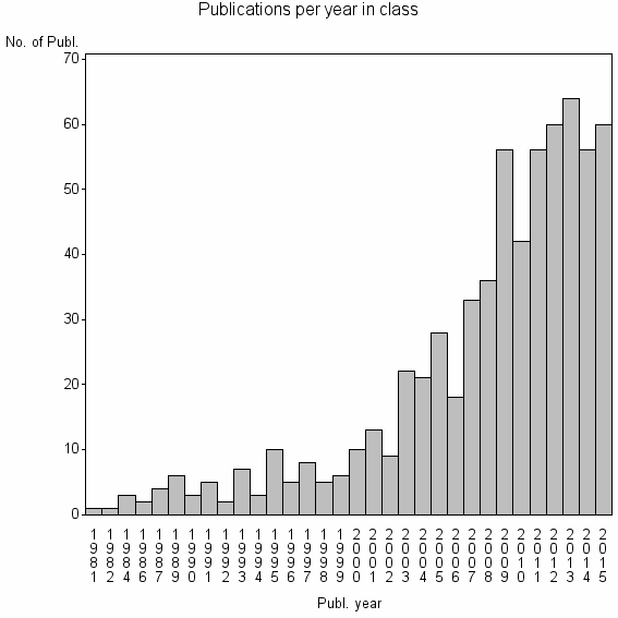 Bar chart of Publication_year