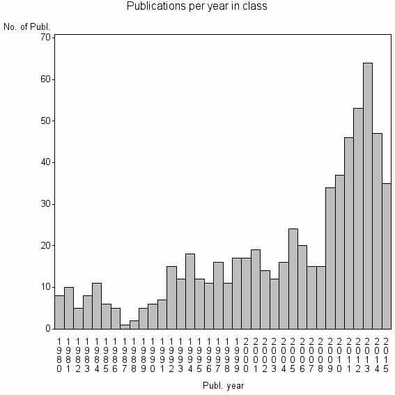 Bar chart of Publication_year