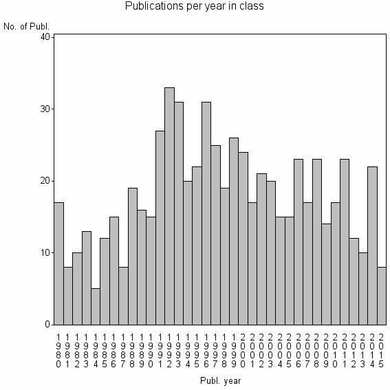 Bar chart of Publication_year