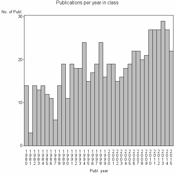 Bar chart of Publication_year