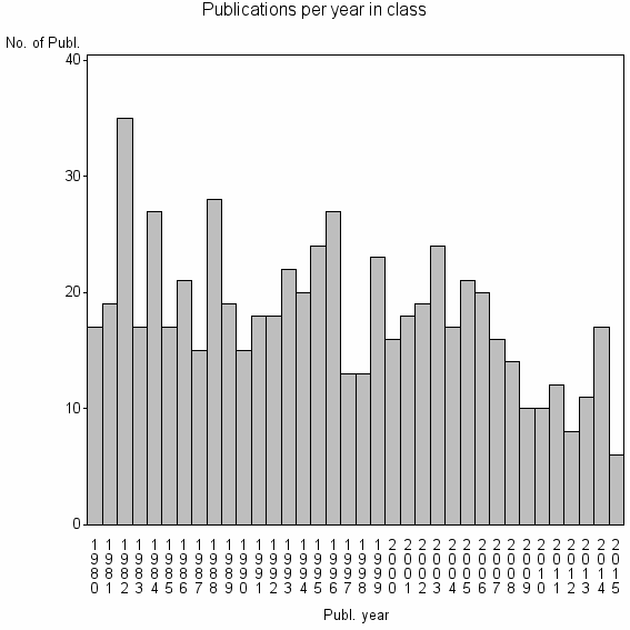 Bar chart of Publication_year