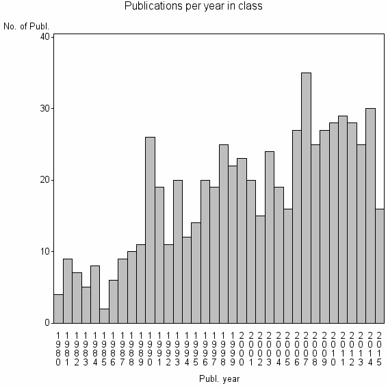 Bar chart of Publication_year