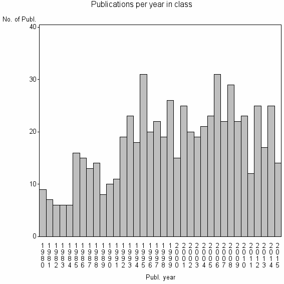 Bar chart of Publication_year