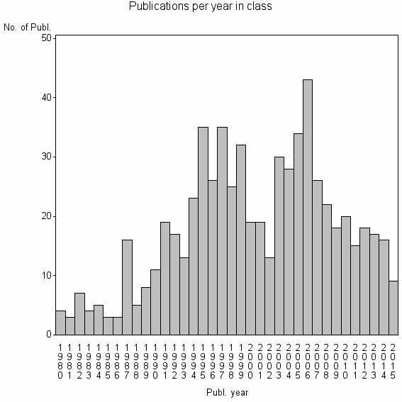 Bar chart of Publication_year