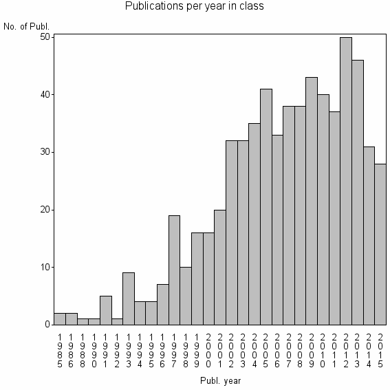 Bar chart of Publication_year