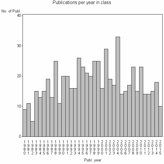 Bar chart of Publication_year