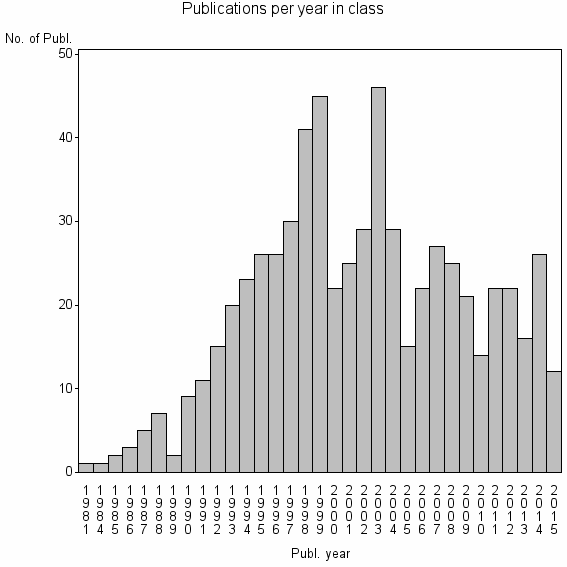 Bar chart of Publication_year