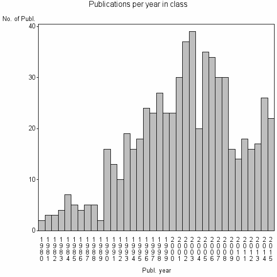 Bar chart of Publication_year